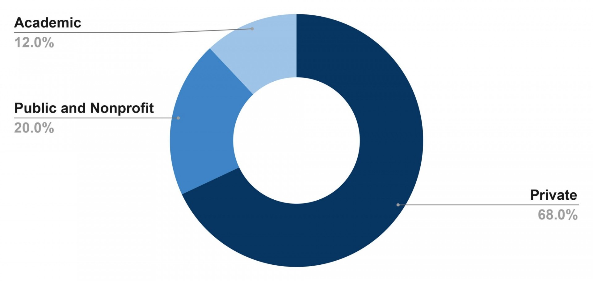 Alumni Statistics Alumni Statistics